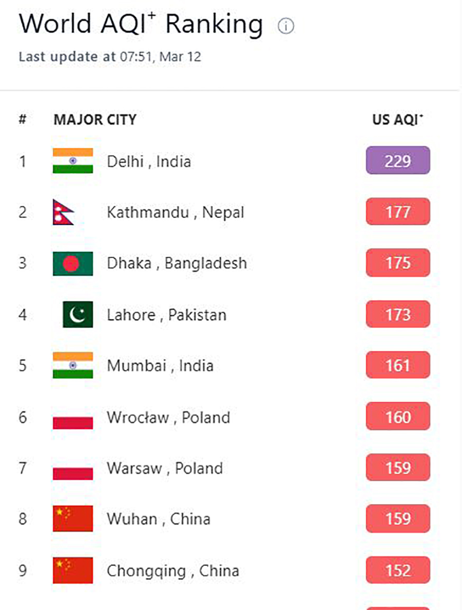 नेपाल विश्वकै दोस्रो बढी प्रदूषित देशमा सूचीकृत